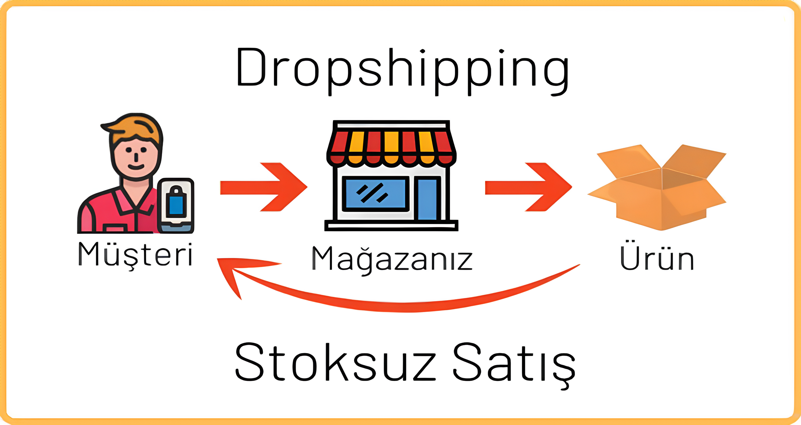 Dropshipping (Stoksuz Satış Hakkında Detaylı Bilgi )